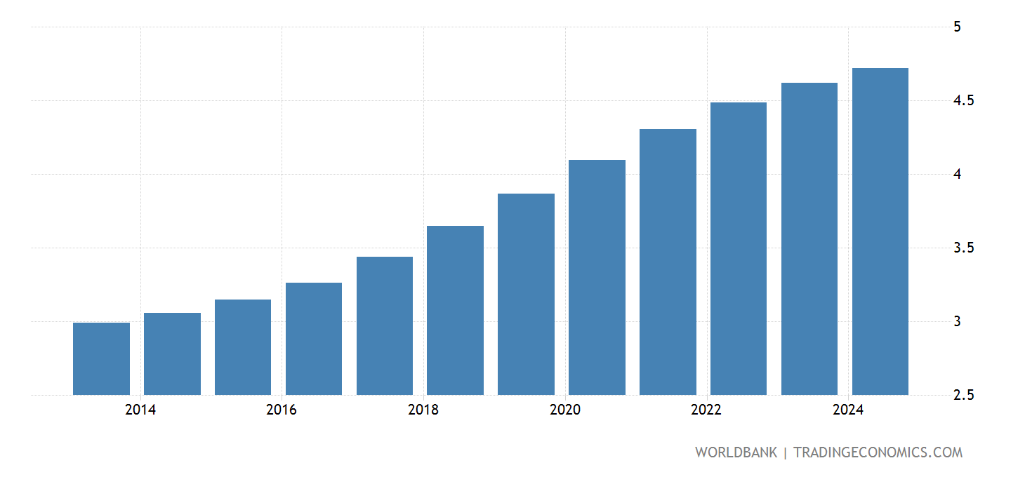 Puerto Rico Population Ages 7579, Male ( Of Male Population) 1960