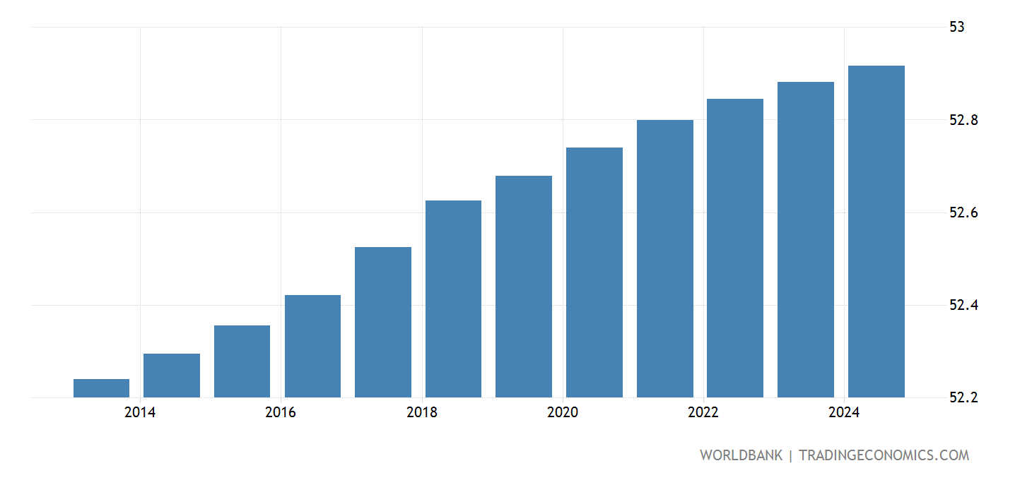 The Population Of Puerto Rico 2025