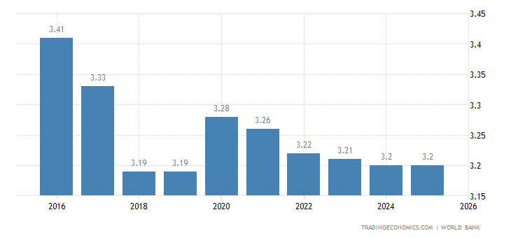 Puerto Rico Graphs Puerto Rico - Población | 1960-2021 Datos | 2022-2024 Expectativa