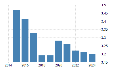 プエルトリコ 人口 1960 21 データ 22 24 予測 プエルトリコ 人口 1960 21 データ 22 24 予測