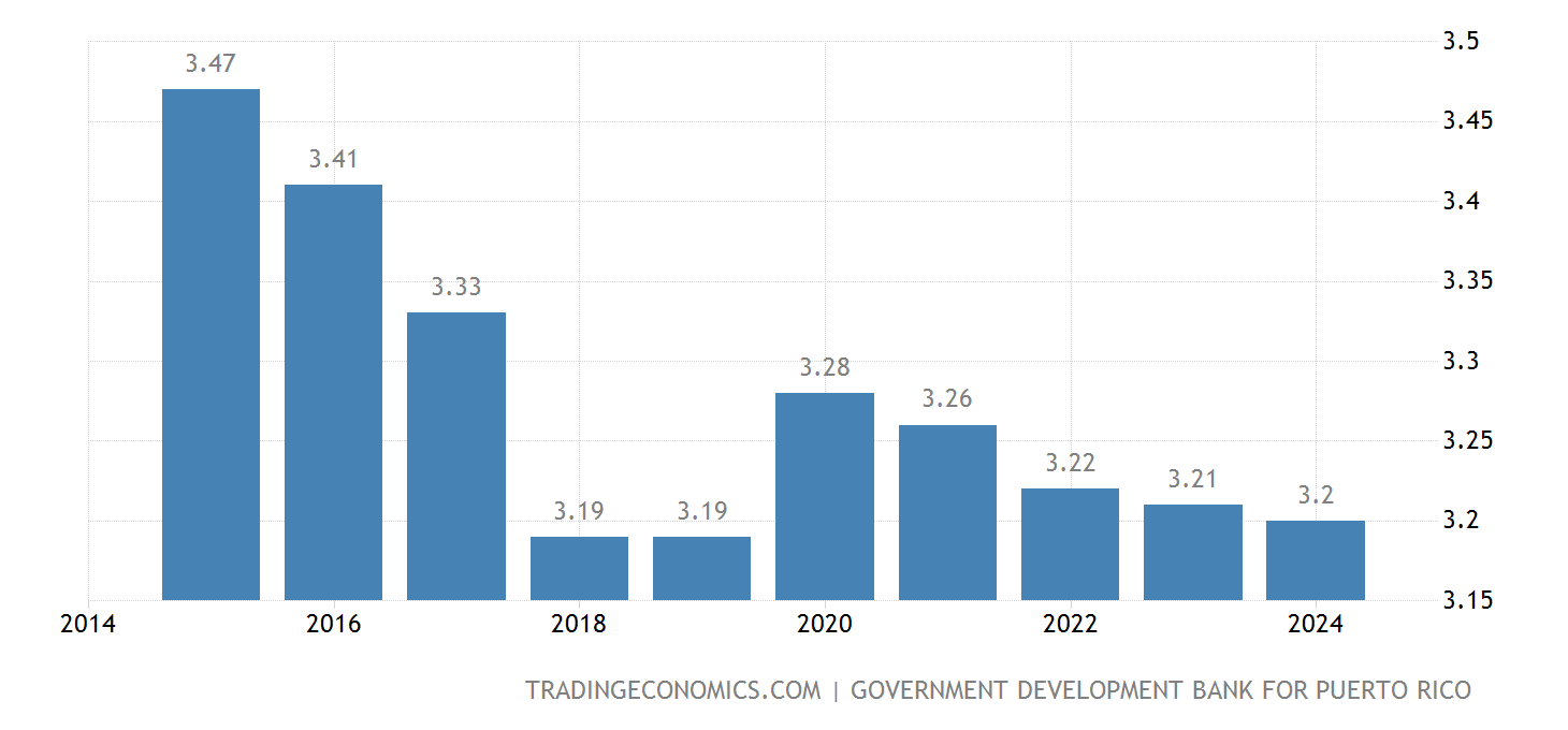 Puerto Rico Población