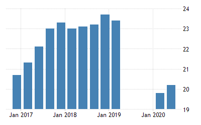 Qatar Business Confidence 2022 Data 2023 Forecast 2014-2021