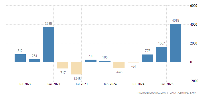 Qatar Foreign Direct Investment Net Inflows 2019 Data Chart | Forex exchange qatar Qatar Foreign Direct Investment Net Inflows 2019 Data Chart -