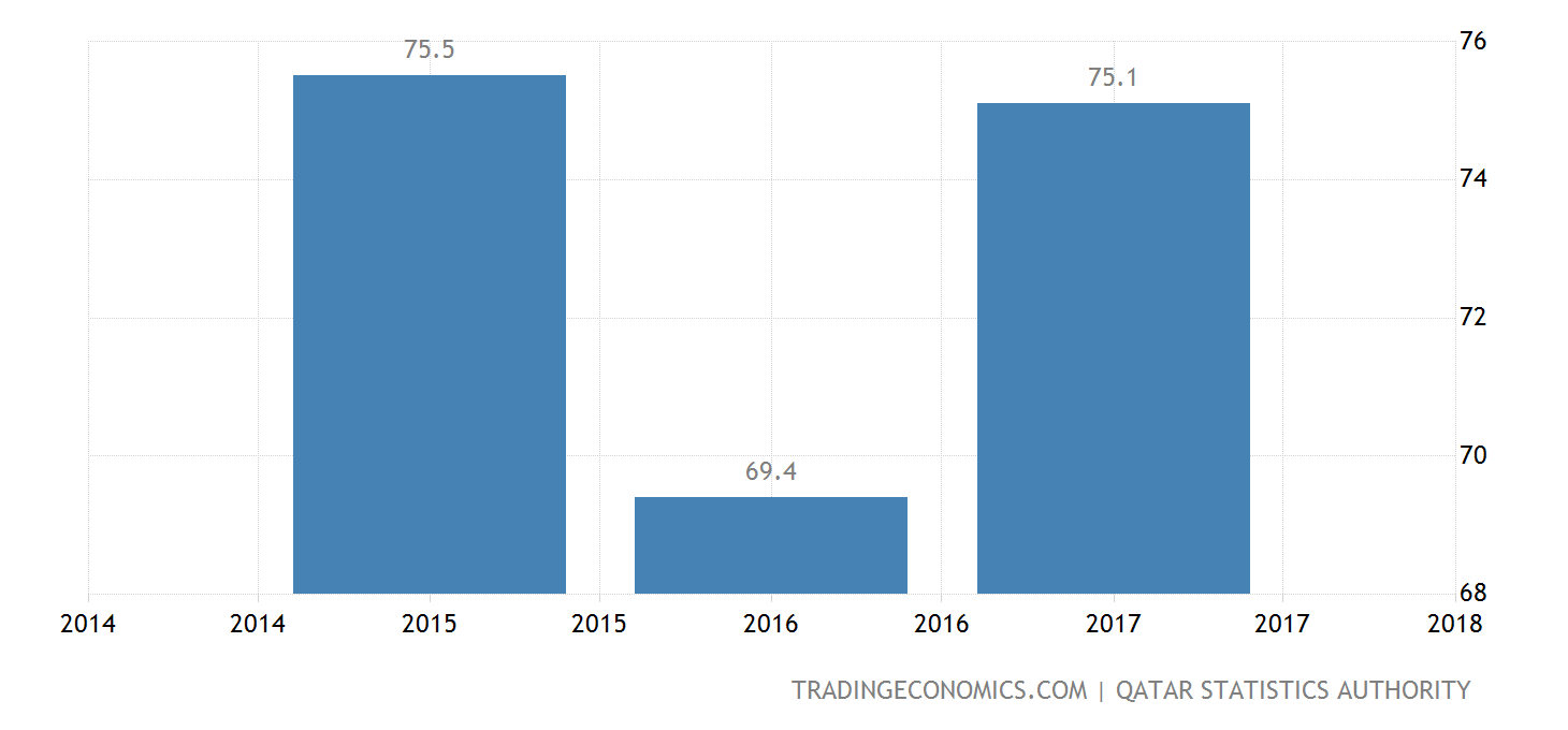 Qatar Gdp 2025