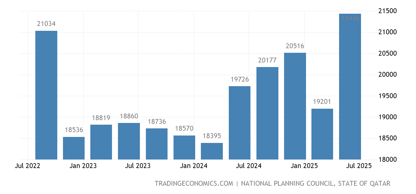 Qatar Gdp 2025