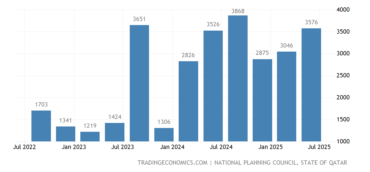 Qatar GDP From Utilities 20112021 Data 20222023 Forecast