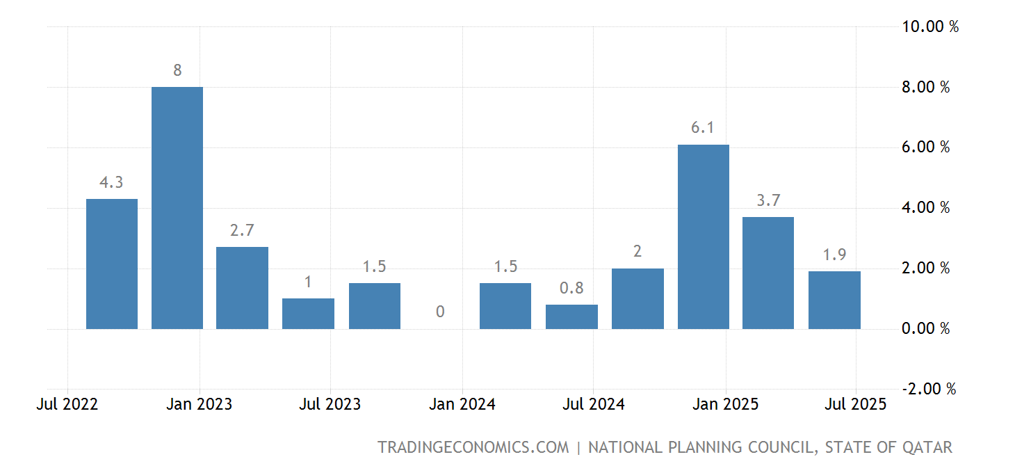 Qatar Gdp 2025