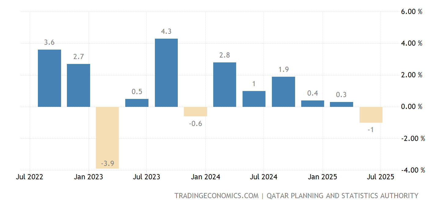 Qatar Gdp 2025