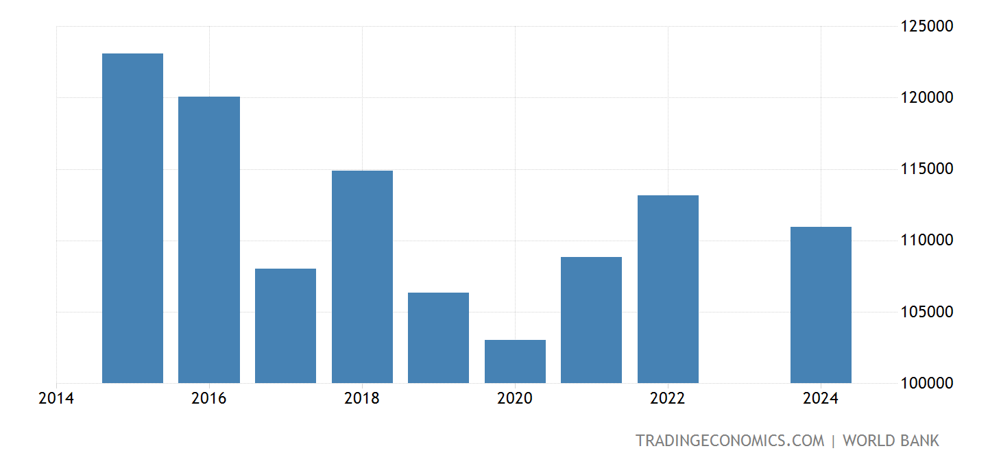 Qatar Gdp 2025