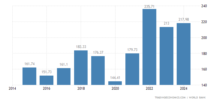 Qatar Economy Value Vs Economy Saver Qatar GDP | 1970-2020 Data | 2021-2023 Forecast | Historical | Chart | News