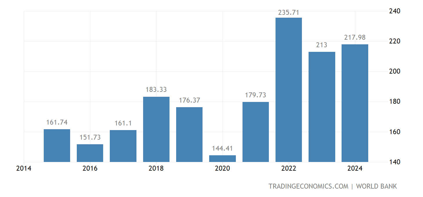 Catar PIB 19702021 Dados 20222024 Previsão