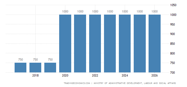 Qatar Minimum Wages