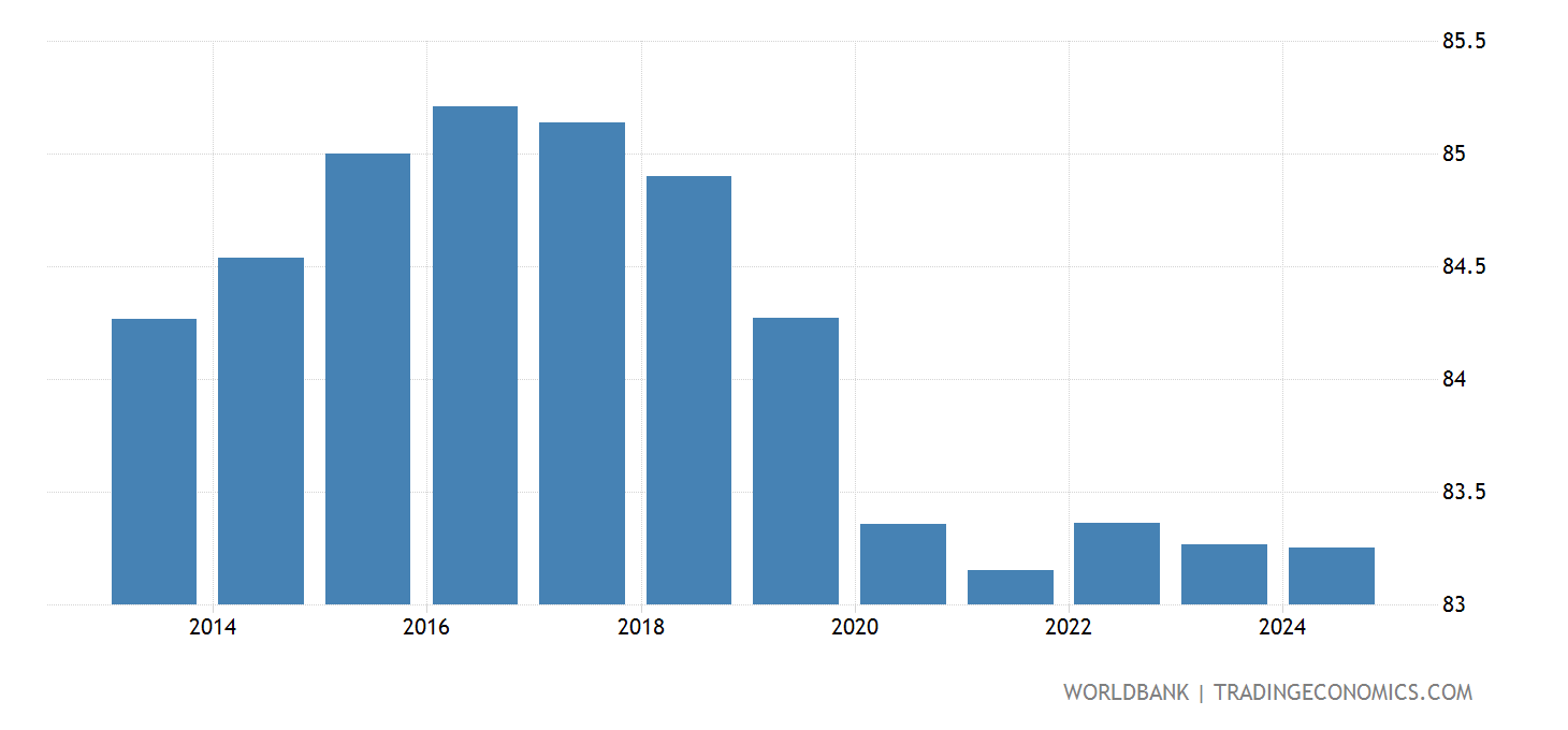 Qatar - Population Ages 15-64 (% Of Total) - 1960-2019 Data | 2021 Forecast