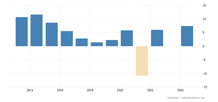 Qatari Population Qatar - Population Growth (annual %) - 2023 Data 2024 Forecast 1960 ...