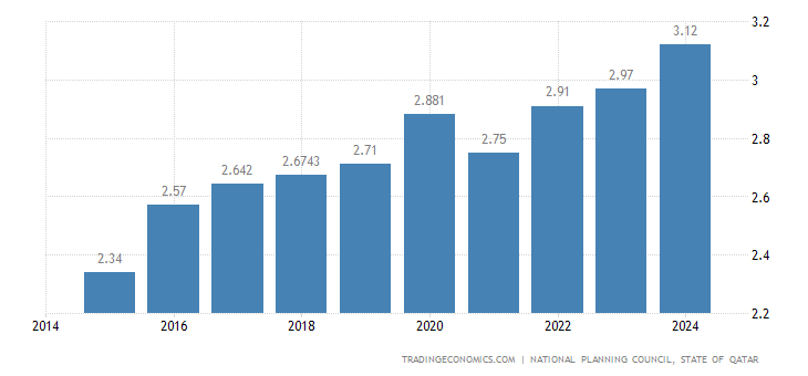 Qatar Population | 2019 | Data | Chart | Calendar | Forecast | News