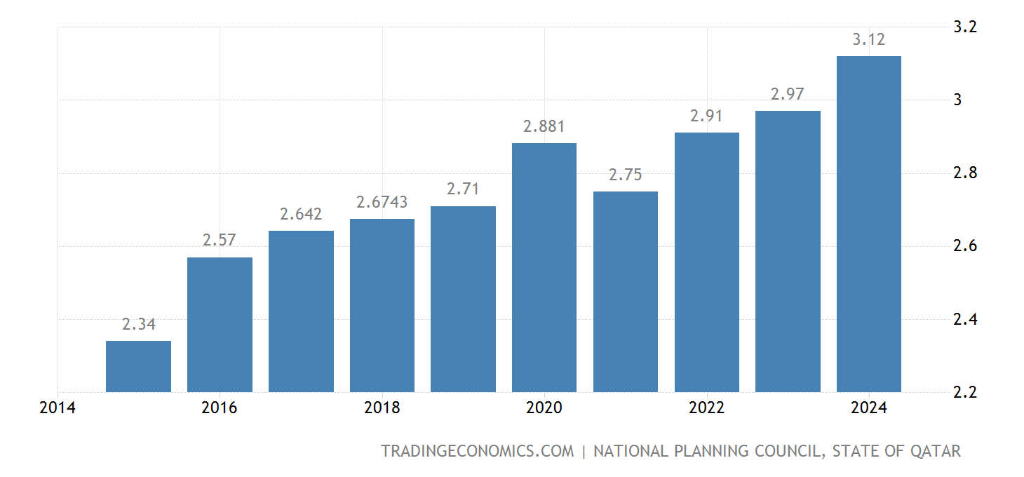 Qatar Population | 1960-2020 Data | 2021-2023 Forecast | Historical ...
