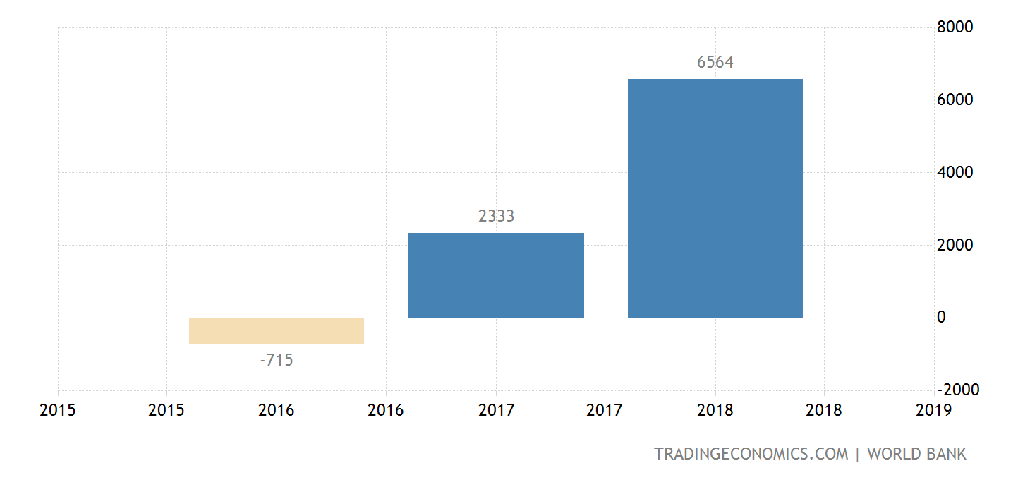 Republic of the Congo Balance of Trade | 1960-2018 Data | 2020-2021 ...