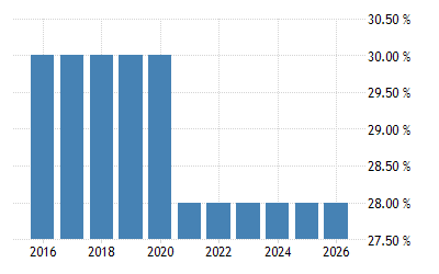 Republic Of The Congo Corporate Tax Rate 2022 Data 2023 Forecast