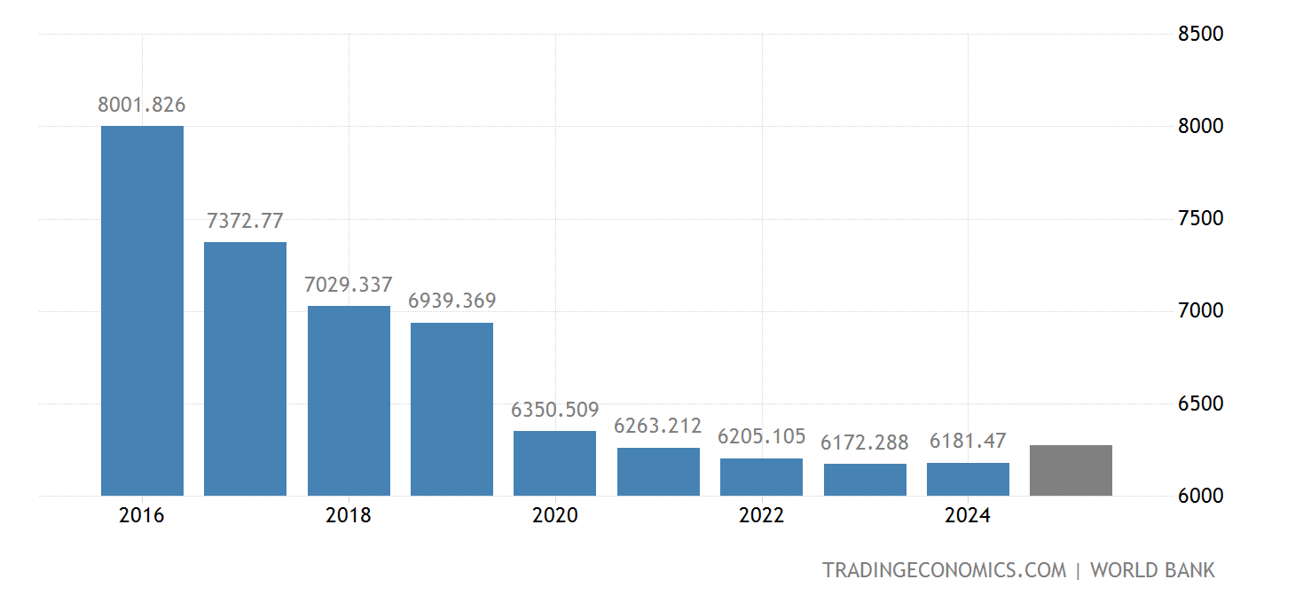 República del Congo - PIB - Por habitante a PPA | 1990-2022 Datos