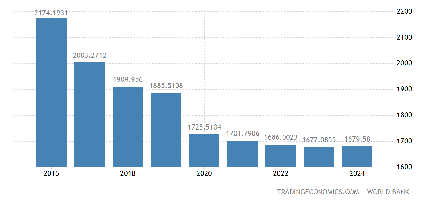 République du Congo - PIB par habitant | 1960-2021 Données | 2022-2024 ...
