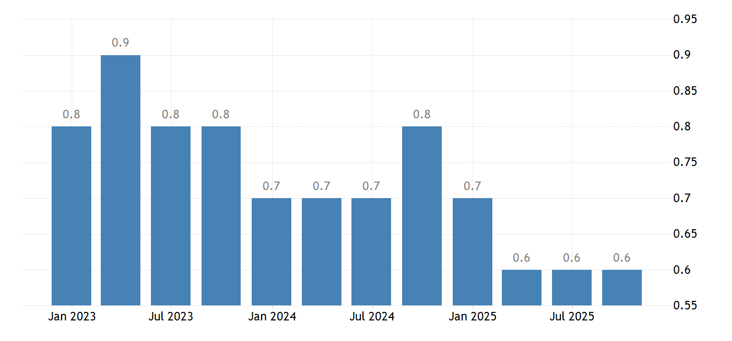 Romania Job Vacancy Rate 2022 Data 2023 Forecast 2019 2021 Historical Romania Job Vacancy Rate 2022 Data 2023 Forecast 2019 2021 Historical