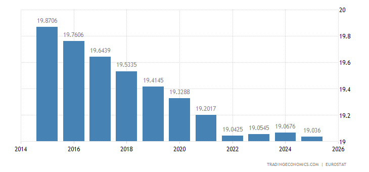 Romania Population