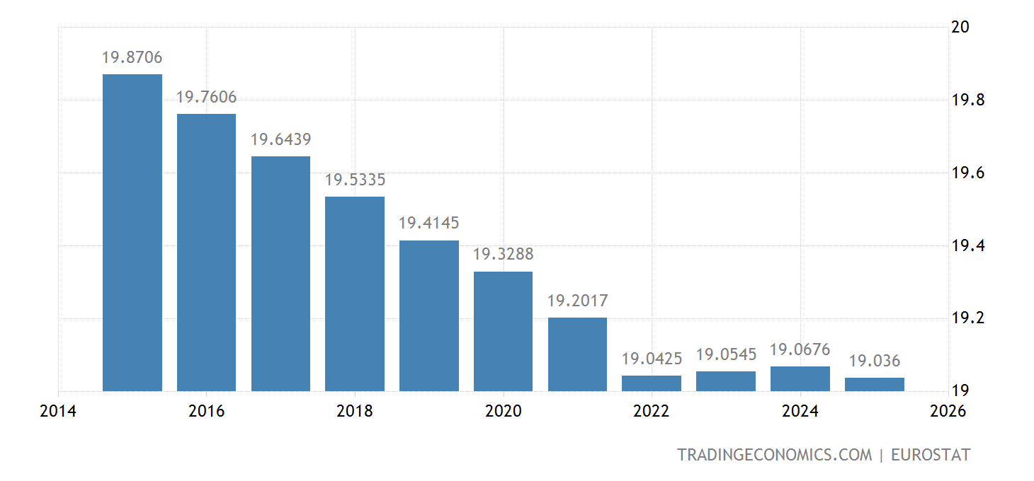 Romanya Nüfus 19602022 Veri 20232025 Tahmin Population Of Romania 2025 Projection
