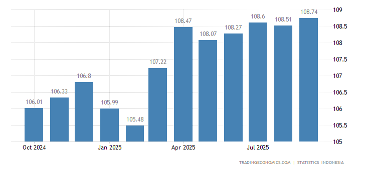 Indonesia - Indeks Harga Konsumen CPI | 1996-2023 Data | 2025-2025 ...