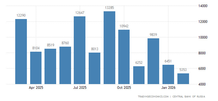 Russia Balance of Trade