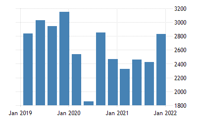 Russia Bankruptcies 2007 2021 Data 2022 2023 Forecast Historical Chart News Russia 2022 Schedule Pacific Time