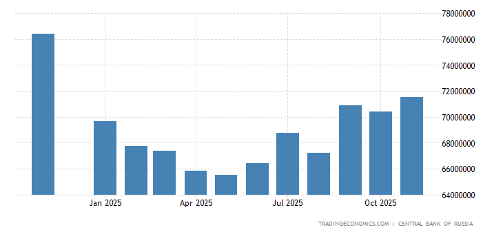 Russia Central Bank Balance Sheet