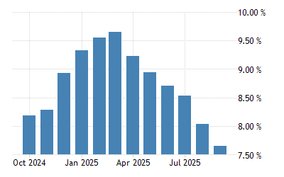 Russia Core Inflation Rate - February 2022 Data - 2003-2021 Historical