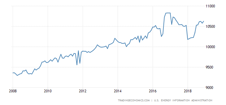 Russia Crude Oil Production