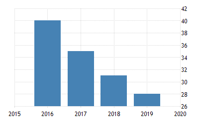 Ease Of Doing Business In Russia 2021 Data 2022 Forecast 2008 2020 Historical Ease Of Doing Business Ranking 2022