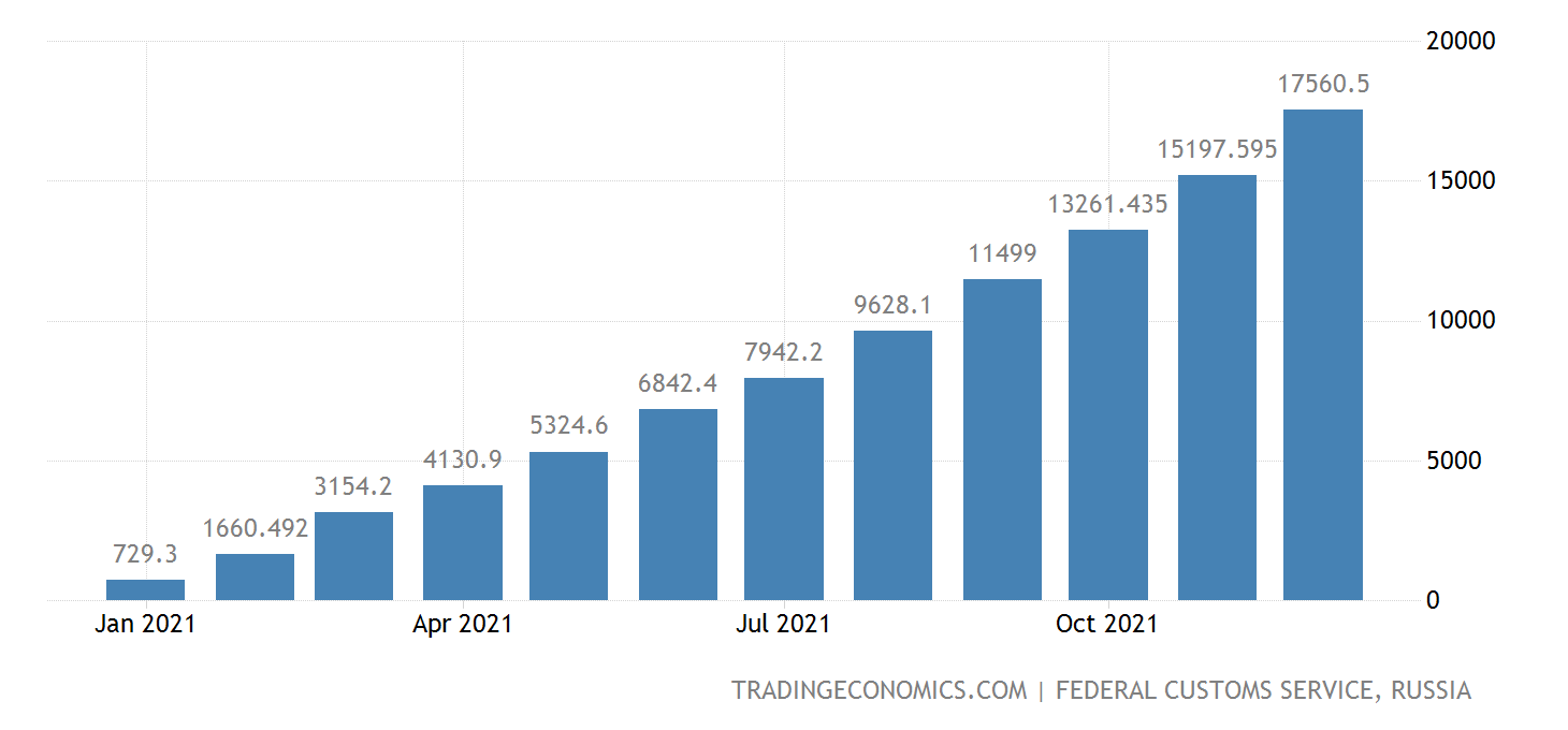 Russia Exports of Coal CMLV | 1994-2021 Data | 2022-2023 Forecast