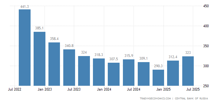 ロシア - 対外債務2002-2023 データ | 2024-2025 予測