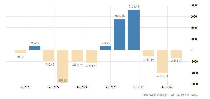 Russia Foreign Direct Investment - Net Flows
