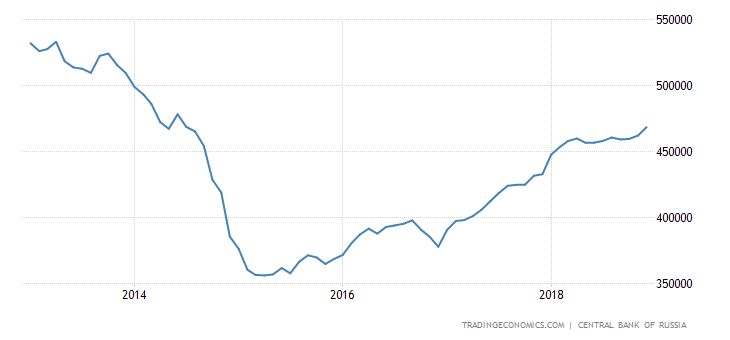 Russia Foreign Exchange Reserves