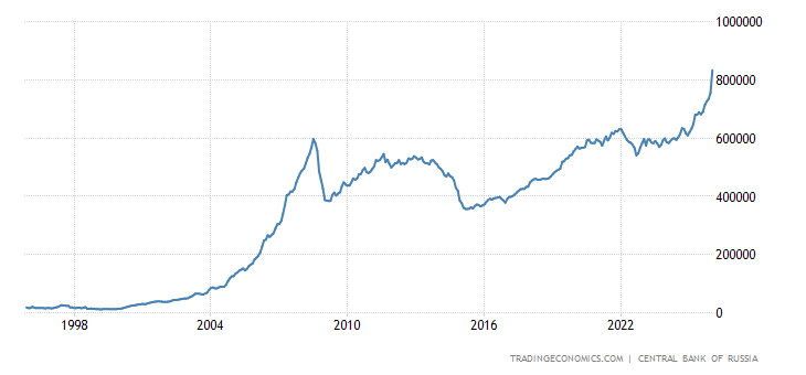 Russia Foreign Exchange Reserves