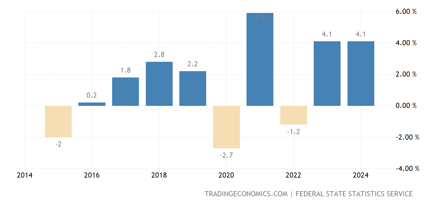 Rusia Crecimiento Económico Annual 20122021 Datos 20222024