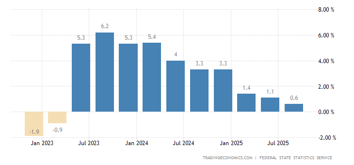 2021俄罗斯gdp增长率_dadaodadao 投资QIWI,看好俄罗斯 Qiwi QIWI 今天看着QIWI日线破位比较烦 尤其打开YNDX, RSX一比较,QIWI在过去一年严