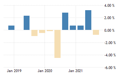 Russia Gdp Growth Rate 2021 Data 2022 Forecast 1995 2020 Historical Chart