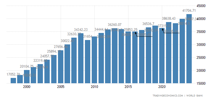 russia-gdp-per-capita-ppp.png?s=rusnygdppcapppcd&projection=te&v=202207191723V20220312&d1=19980404