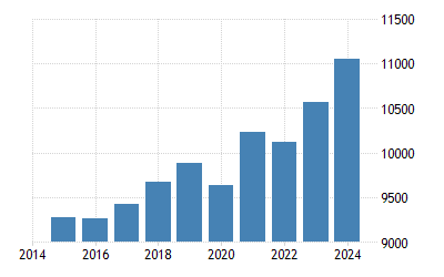 Russie Pib Par Habitant