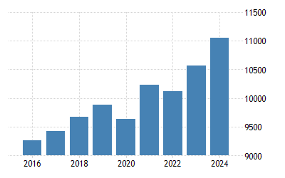Russia Gdp Per Capita 2021 Data 2022 Forecast 1989 2020 Historical Chart