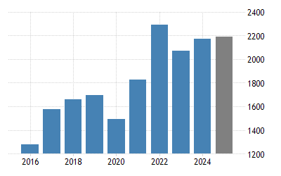 Russia Gdp 1988 2019 Data 2020 2022 Forecast Historical