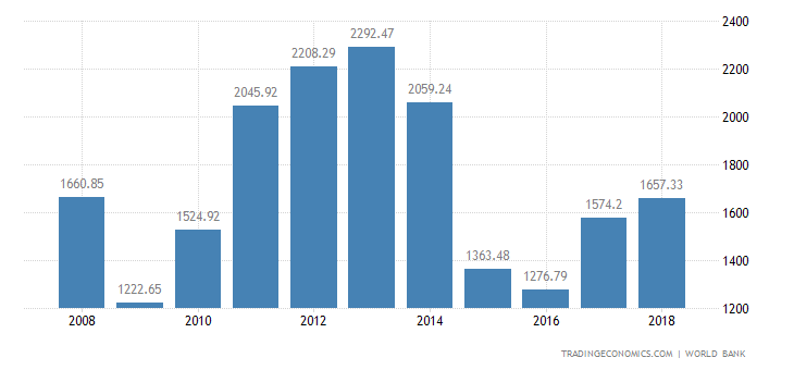 Russia GDP