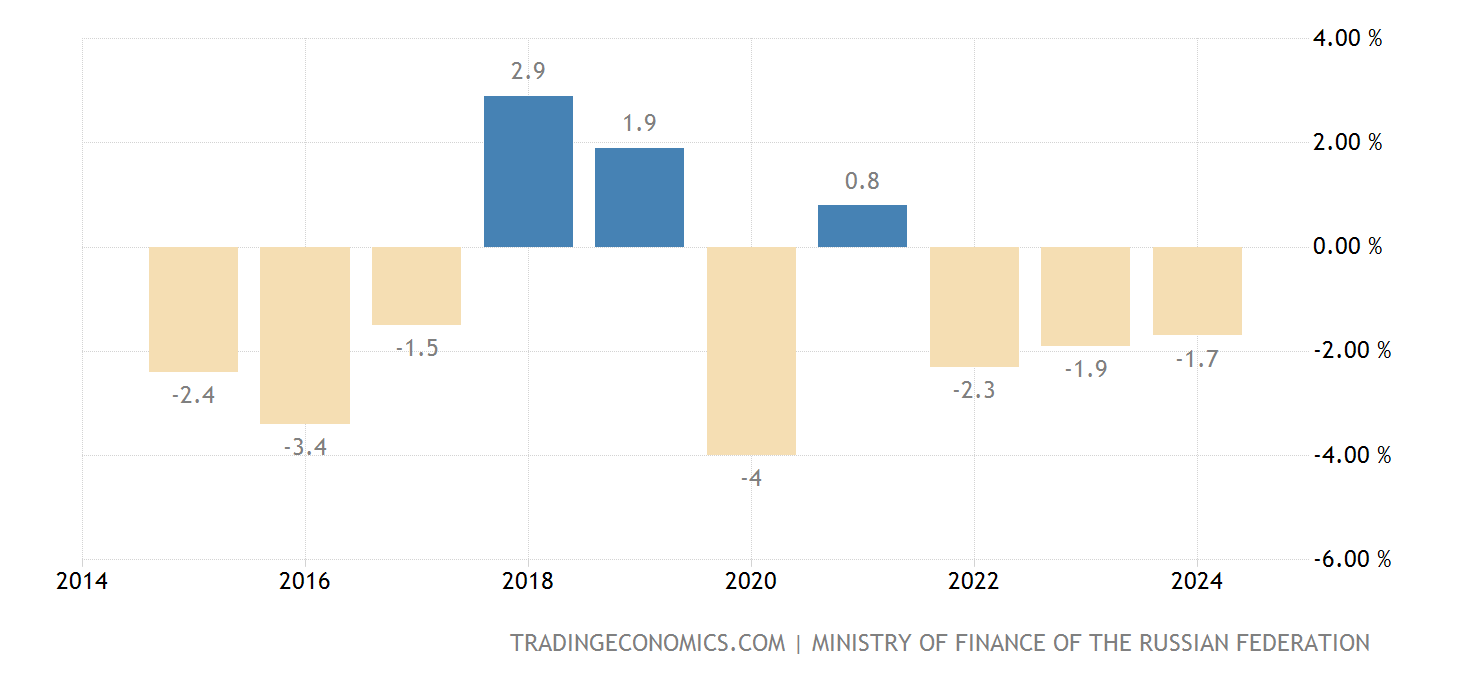 Russia Government Budget 2025 Data 2025 Forecast 19942021