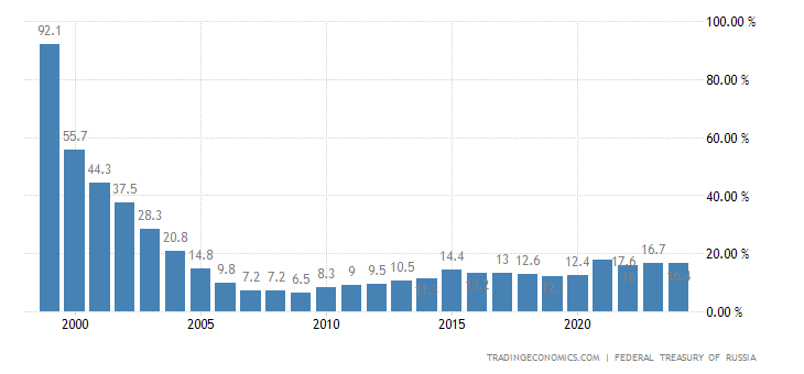 Russia Government Debt to GDP