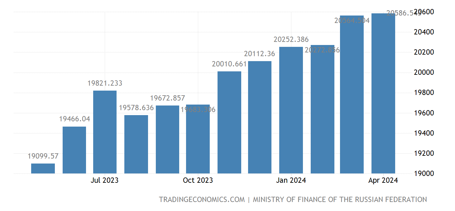 Russia Public Domestic Debt 20022021 Data 20222023 Forecast